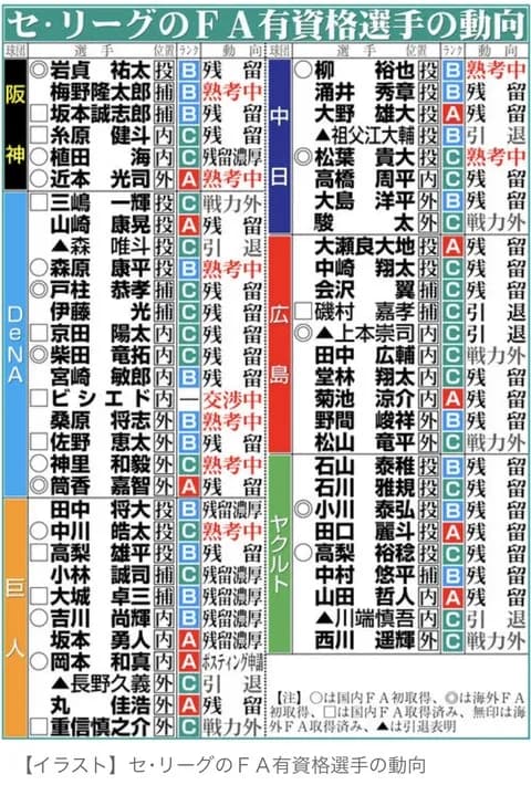 セパFA有資格者の動向一覧がこちら