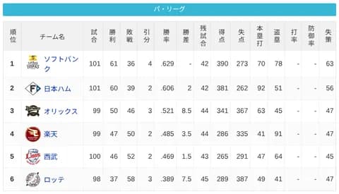 パ・リーグ 順位表 (8/9)