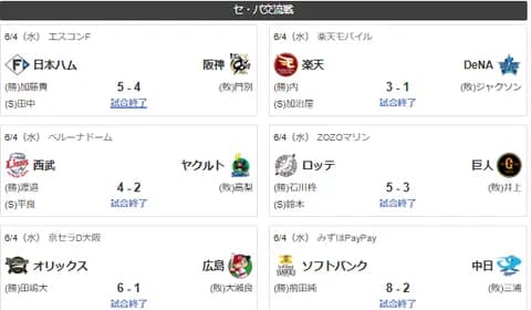 【交流戦順位スレ】西ソ-ロ-/神D広日楽オ/-巨-ヤ中