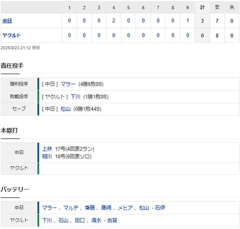 【試合結果】 9/23 中日 3-0 ヤクルト　神宮最終戦勝利！森プロ初ヒット！上林17号細川18号！松山セーブトップタイ44S目！