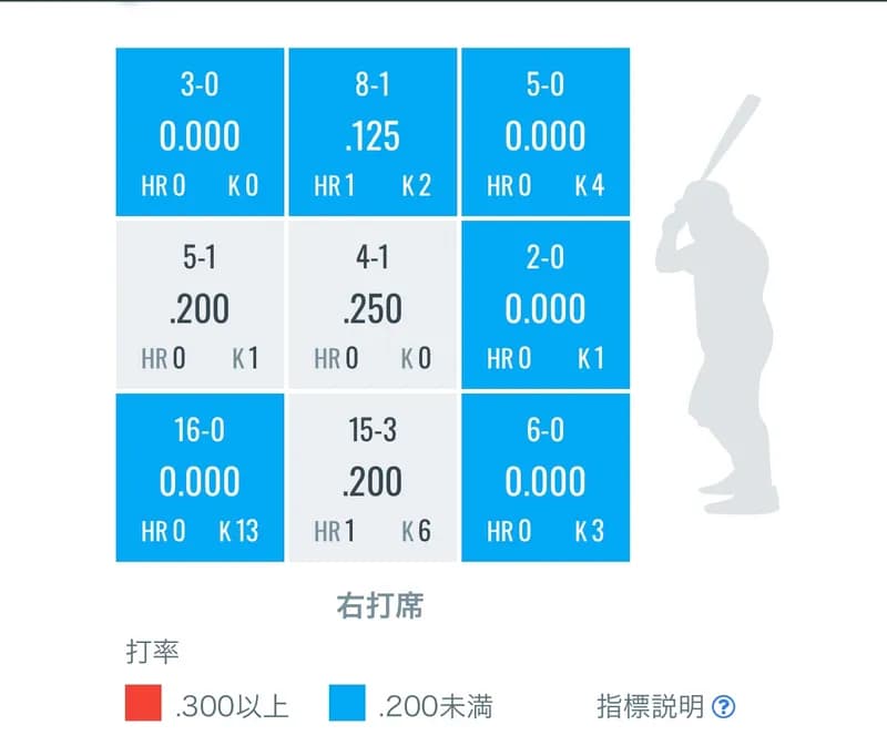 リチャード 8連続三振www