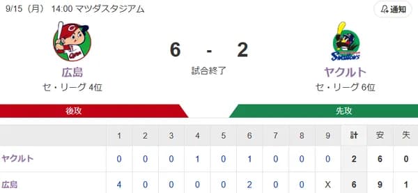 【試合結果】ヤクルト2-6広島　青柳4回4失点　北村内山にタイムリー