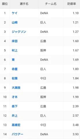 【悲報】NPB、規定防御率1点台が17人の異常事態