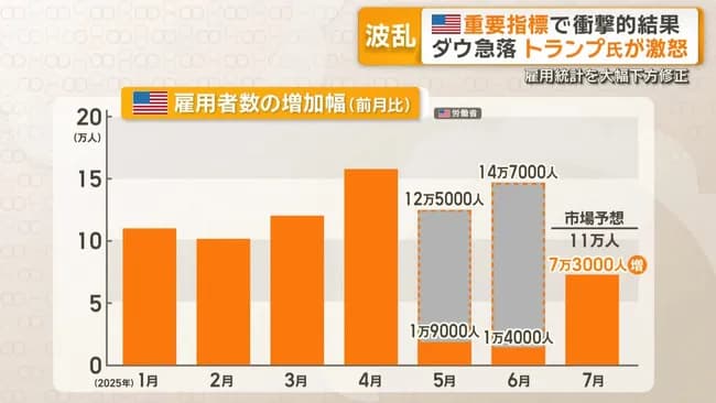 アメリカの雇用、関税発動でむしろ減った模様