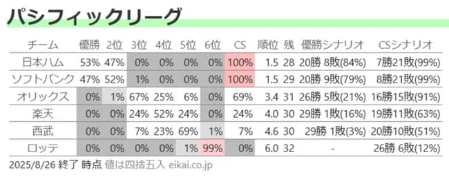 【朗報】日ハムさん、優勝確率でソフトバンクを上回るwwwwwwwwwwwwwwww
