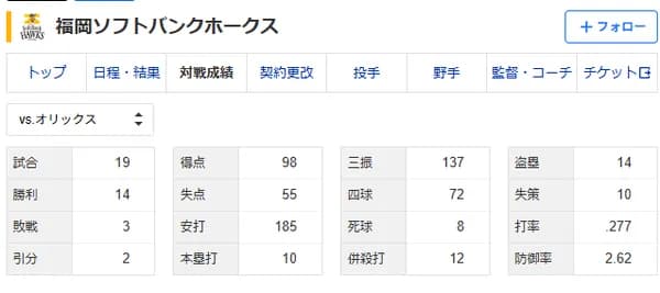 ホークス、対オリ戦14勝3敗2分