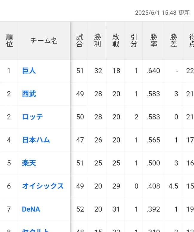 オイシックス 49試合 20勝 29敗 勝率.408（6位）