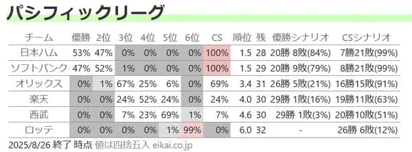 ホークスの優勝確率、現在４７％