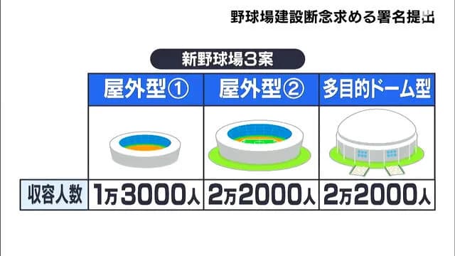 「人命軽視そのもの」県が浜松市に計画する新野球場計画で市民団体が5700人超の署名提出 建設断念を求める=静岡