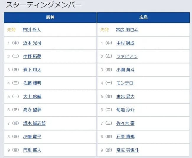 【阪神対広島22回戦】6（左） 高寺 望夢　8（遊） 小幡 竜平