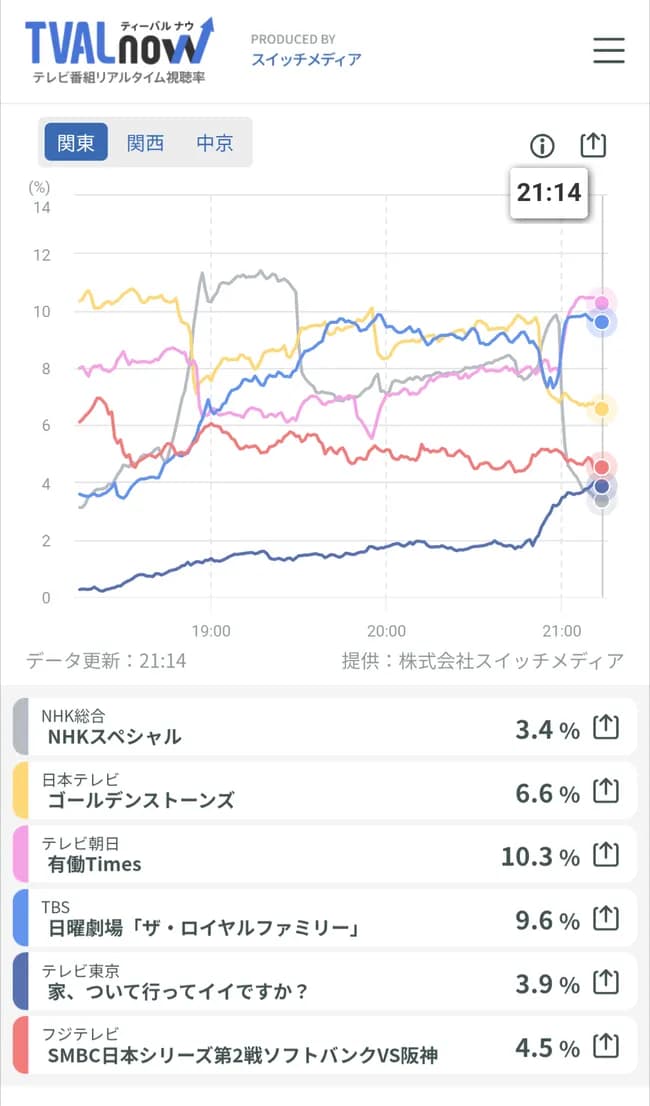 【TVAL】日本シリーズ第2戦視聴率、４％wwwwwwwwwwwwwwwwwwwwww