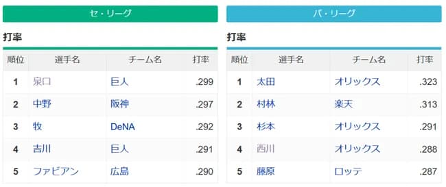 【悲報】セリーグ、3割打者が消滅