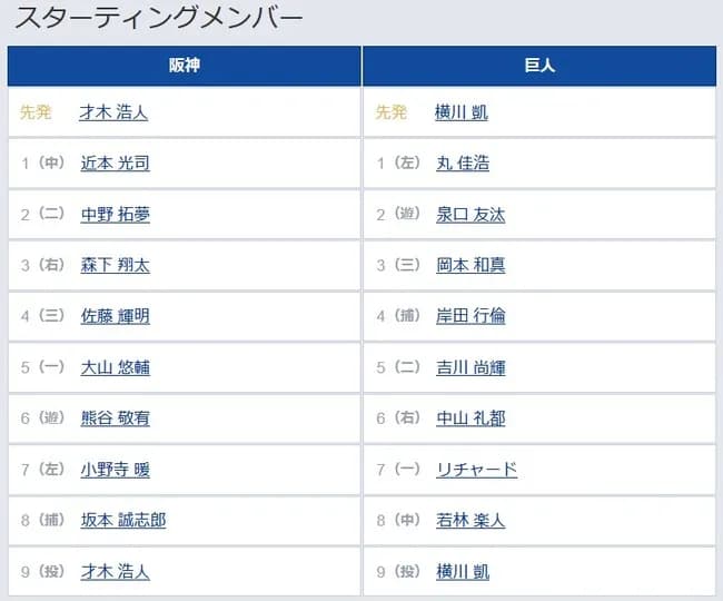 【阪神対巨人24回戦】4（捕） 岸田 行倫　8（中） 若林 楽人