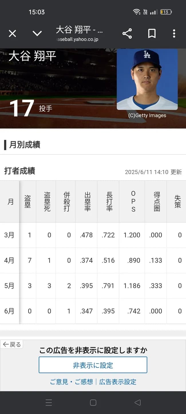 大谷翔平（6月成績）「打率.279（43-12）1本2打点 OPS.742」←これについての率直な感想ｗｗｗｗ