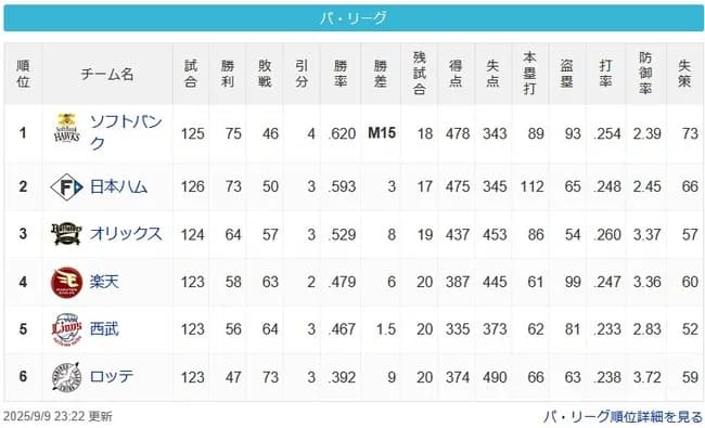 ソフバン⇔日ハム3ゲーム差(残り17試合)←これ