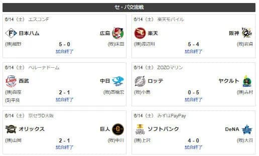 【悲報】本日の交流戦、パリーグ全勝・セリーグ全敗でゲーム差縮まらず