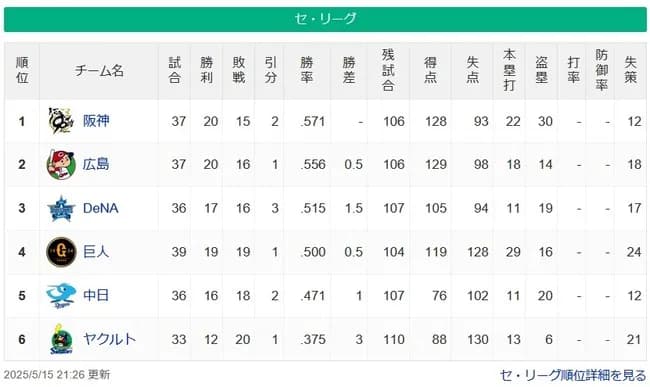 【セ・リーグ順位スレ】神-広=-横-巨=中===ヤ【5/15】