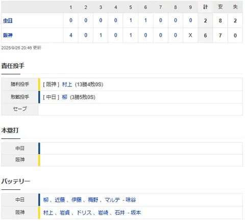 【試合結果】 9/26 中日 2-6 阪神　柳3回5失点で交代・・負けもルーキー森がマルチヒット！