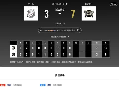 オリックス ロッテに7対3で勝利！！！5年連続でZozo最終戦勝利