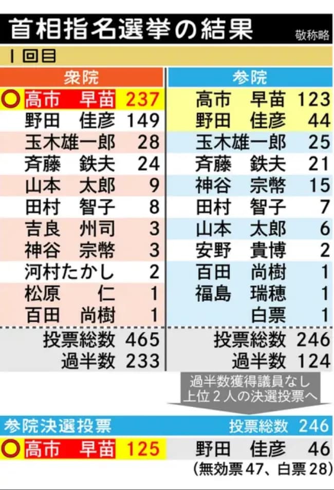 【朗報】漢•玉木雄一郎、首班指名で28票を獲得ｗｗｗｗｗ