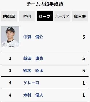 100試合以上消化したロッテのチーム合計セーブ数、限界突破