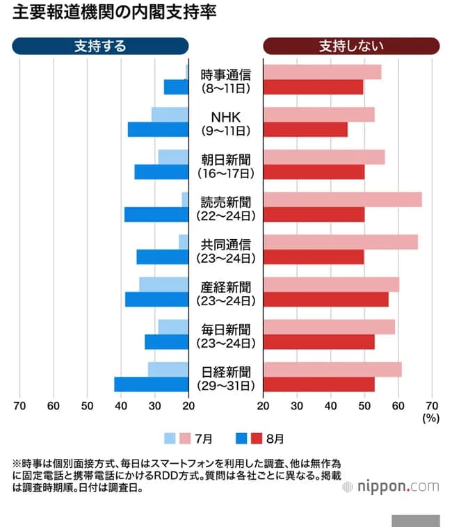 【悲報】変な人「石破辞任が日本人の民意！」→どこの世論調査でも「辞める必要はない」が最多