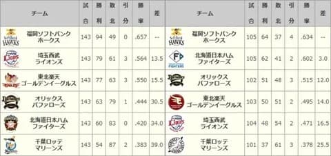 2017ロッテ 54勝87敗 勝率.383←伝説の年