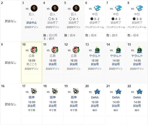 ロッテ、今日からマリンが大の苦手の広島と３連戦