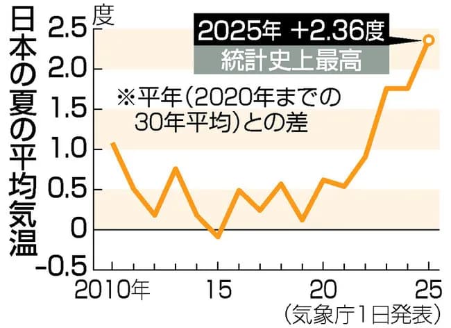 【気象庁】今夏の日本の平均気温が平年を2.36度上回り1898年の統計開始以降で最高