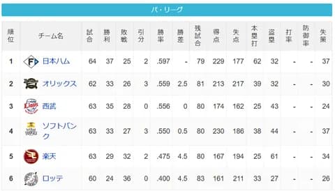 パ・リーグ 順位表 (6/17)