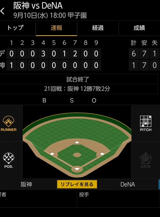 ベイスターズ 6ー1  タイガース　筒香の3ランHRなど6得点！東5回1失点で今季13勝目！