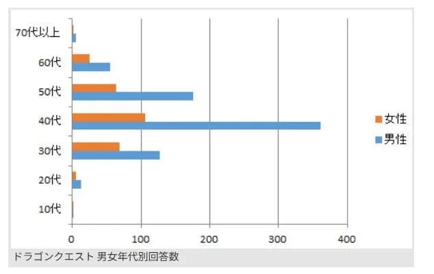 【画像】国民的RPG「ドラゴンクエスト」、ファン層の世代交代に失敗してしまうｗｗｗｗ