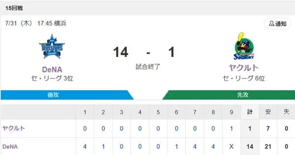 【試合結果】ヤクルト1-14ベイスターズ　大敗で連勝ストップ…中村5失点清水5失点沼田4失点