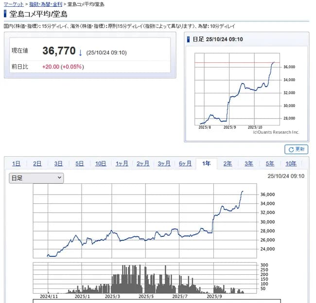 【悲報】コメ、暴騰ｗｗｗｗｗｗｗｗｗｗ