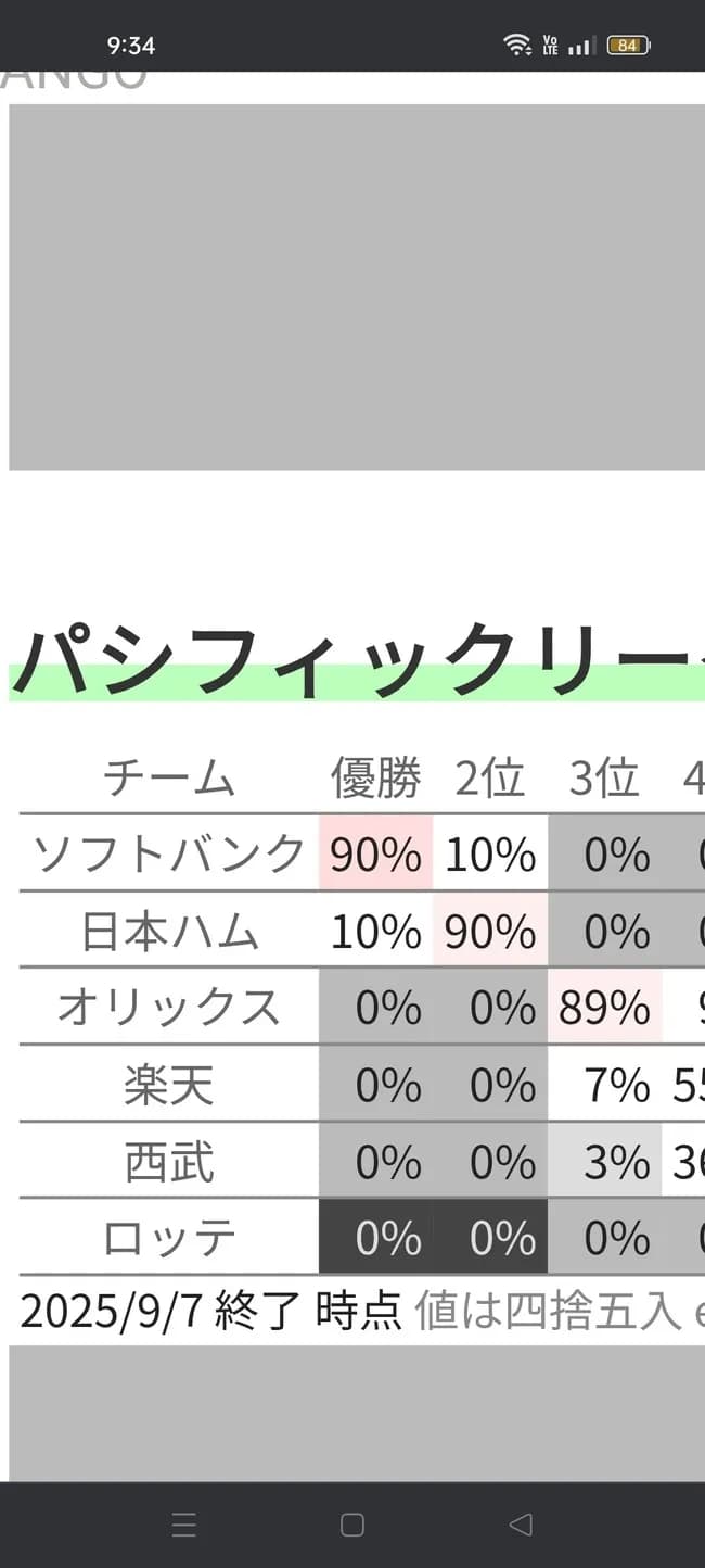 【悲報】日ハムさん、リーグ優勝の確率10%ｗｗｗｗｗｗｗ