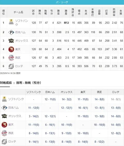 パ・リーグ順位表(9月14日)ロッテ敗戦でAクラス消滅目前、SBハム互いに譲らず熾烈な優勝争い