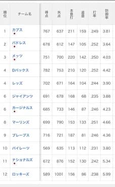 ロッキーズ、現在43勝115敗(勝率約27.2%)