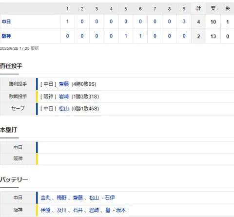 【試合結果】 9/28 中日 4-2 阪神　逆転勝ちで今季阪神戦勝ち越し！松山が球団新記録タイの46セーブ！