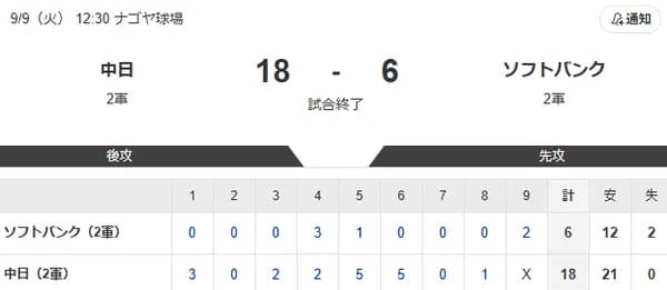 ホークス2軍大炎上　21被安打18失点