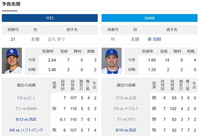 【悲報】金丸夢斗さん、また東と投げ合い