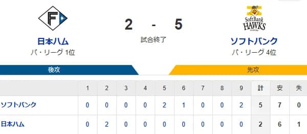 【2-5】ホークス勝利！！モイネロ5勝目！！牧原大の2点タイムリー、川瀬のプロ初ホームラン　ついに今季初の貯金「1」