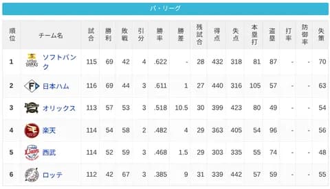 パ・リーグ 順位表 (8/27)