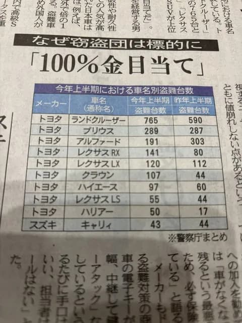 【悲報】トヨタ車、盗難されまくる