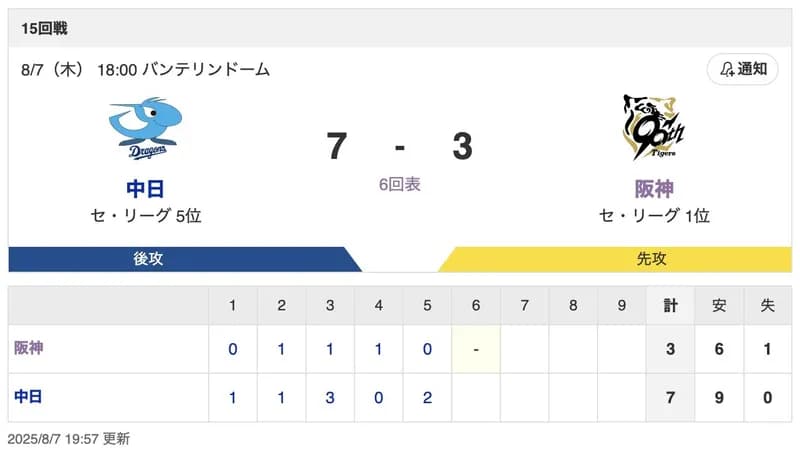 【虎実況】[8月7日] 阪神 vs 中日（バンテリン）18:00～