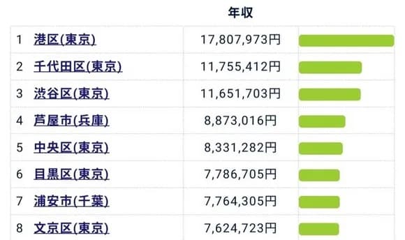 【悲報】カナダ人「なんで日本は東京以外貧しいの？東京は若者と外車だらけで豊かなのに・・・・・」