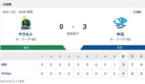【試合結果】中日 3-0 ヤクルト 上林・細川のアベック弾で3連勝！マラー4勝目&森プロ初安打&松山44サーブ！！！
