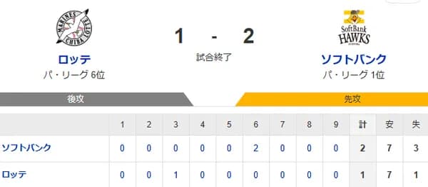 【1-2】ホークス逆転勝利！！松本晴が5回1失点　6回に井上朋也と佐藤直樹のタイムリーで逆転し、リリーフ陣が1点を守り抜く！！