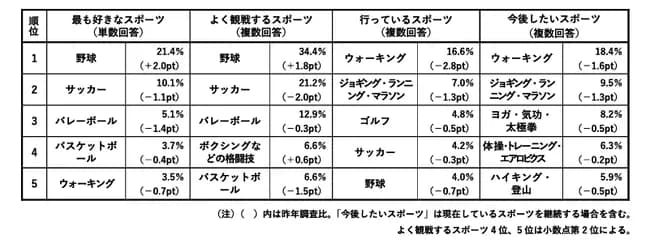 【調査】2025年好きなスポーツ　22年連続首位の「野球」人気がさらに上昇。阪神ファンが大幅増。好きな選手1位大谷、2位三笘、3位ダル