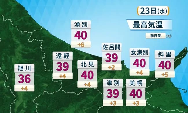 【速報】北海道、40℃