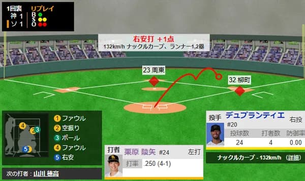 栗原陵矢の同点タイムリー！！！！！！